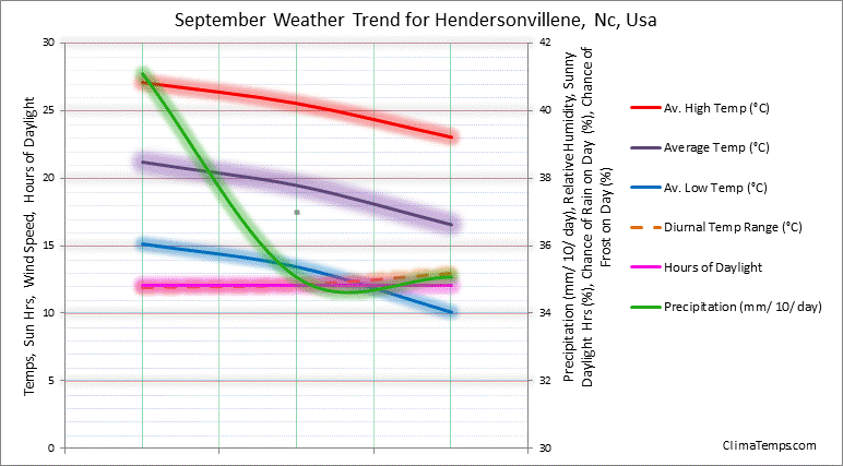 Graph of weather in Hendersonvillene, Nc in September 